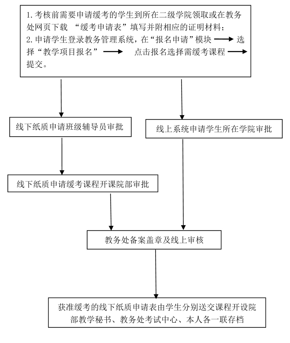 缓考办理流程.jpg