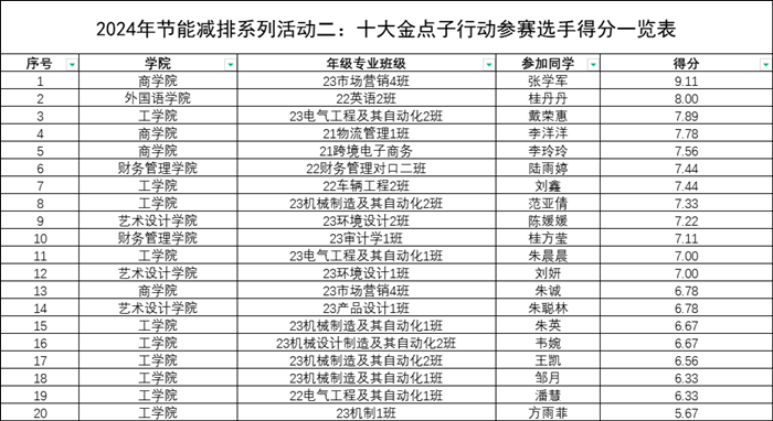 2024年节能减排系列活动二：十大金点子行动参赛选手得分一览表.png