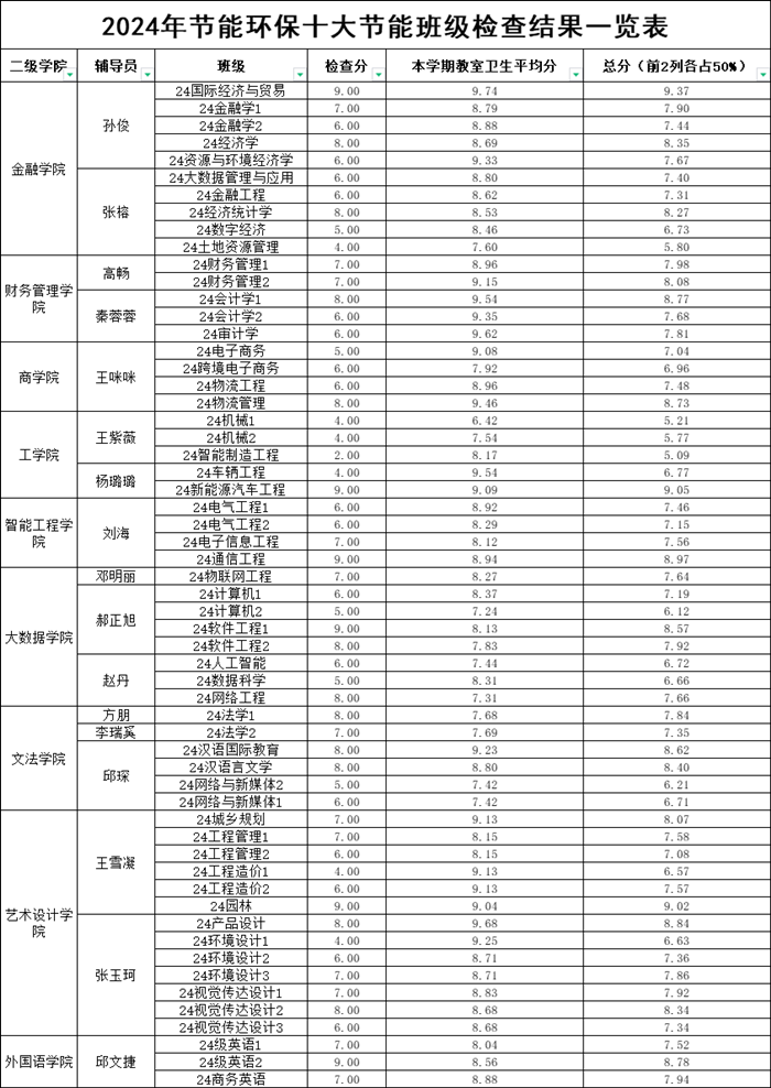 2024年节能环保十大节能班级检查结果一览表.png